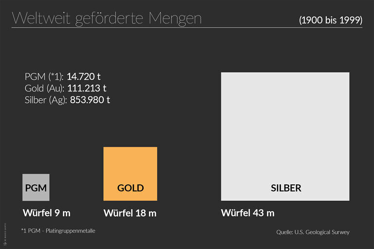 Grafik gibt die Fördermengen in der Zeit von 1900 bis 1999 von Platin, Gold und Silber an.